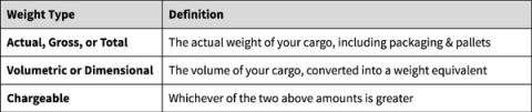 Table defining three weight types: Actual/Gross/Total is cargo weight including packaging and pallets; Volumetric/Dimensional is cargo volume converted to weight; Chargeable is whichever is greater.