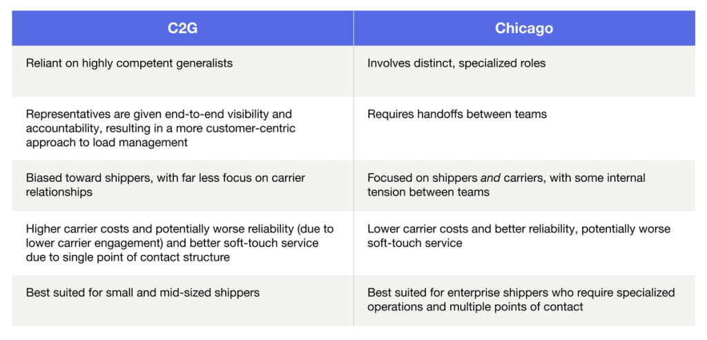 Comparison table contrasting C2G and Chicago trucking models across five rows of attributes