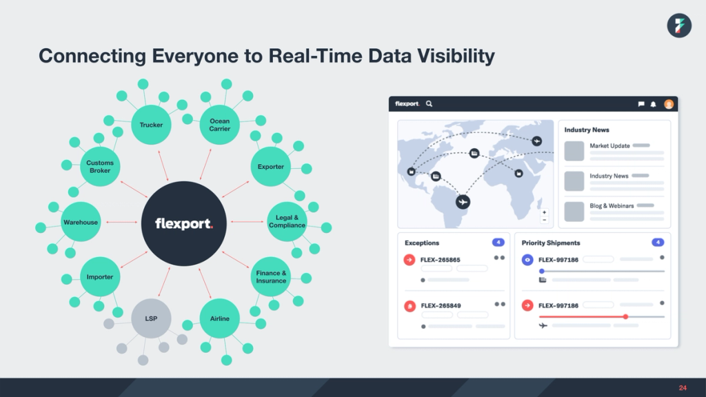 Slide "Connecting Everyone to Real-Time Data Visibility" with Flexport network hub diagram and dashboard