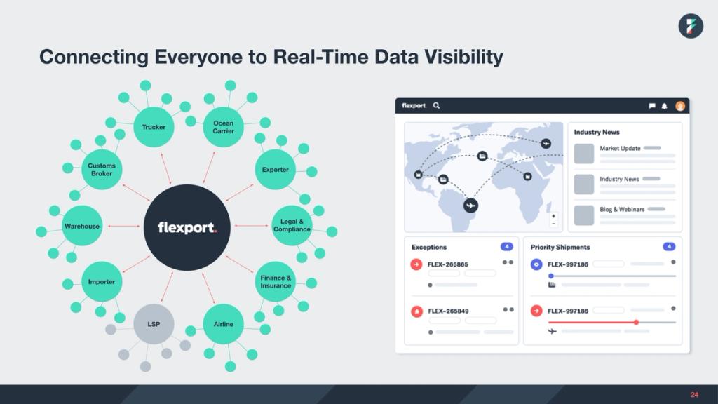 Slide "Connecting Everyone to Real-Time Data Visibility" with Flexport network hub diagram and dashboard
