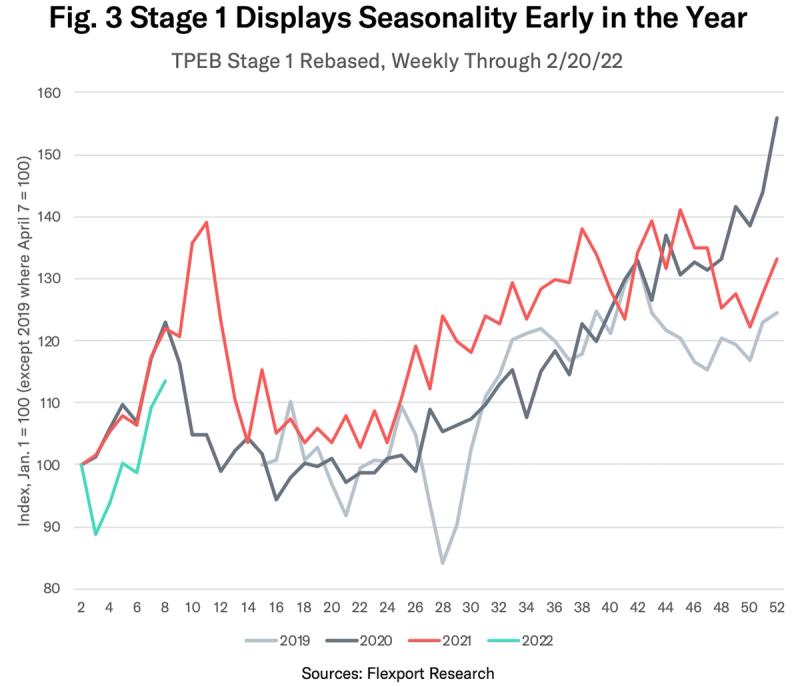 Line chart "Fig. 3 Stage 1 Displays Seasonality Early in the Year" TPEB index 2019-2022