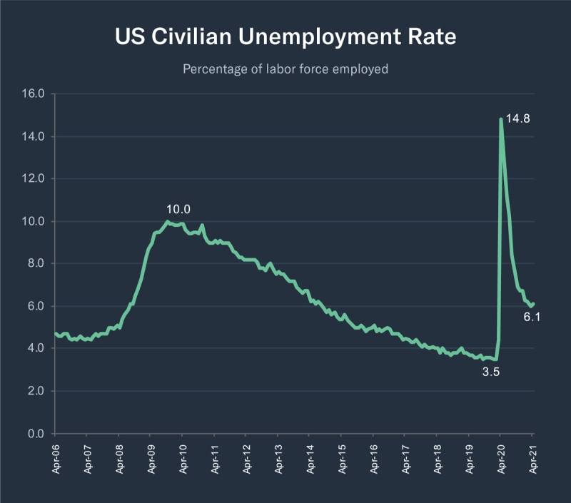 Line chart "US Civilian Unemployment Rate" peaking at 14.8 in 2020 from a 3.5 low and easing to 6.1, 2006-2021.