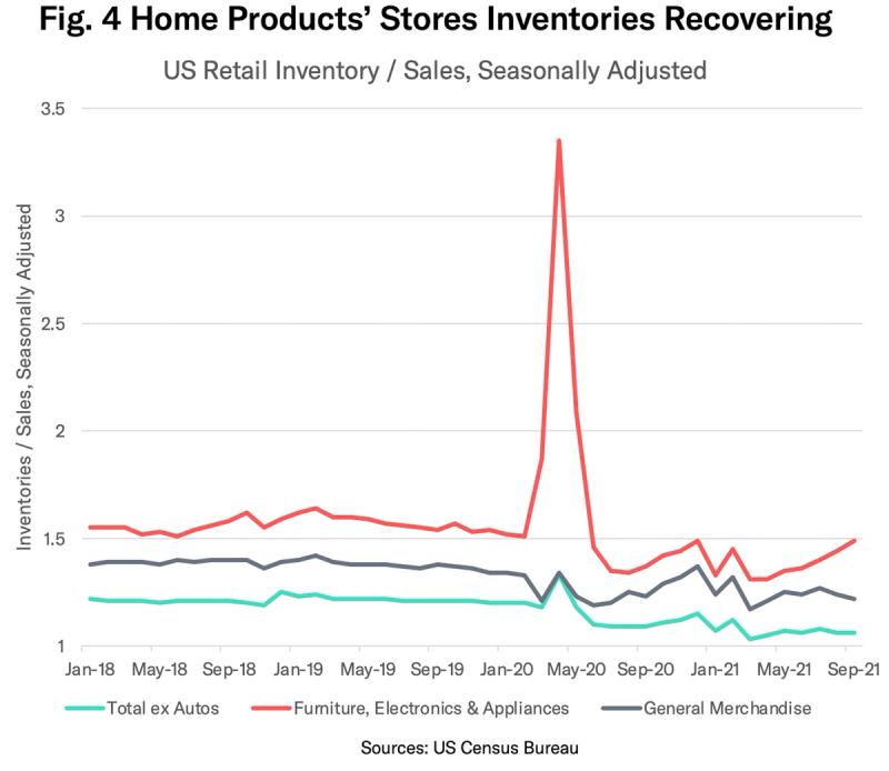 Line chart of US retail inventory-to-sales ratios, Jan-2018 to Sep-2021, by product category.