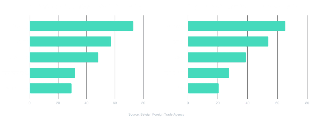 Bar charts of Belgium's top export partners, sourced from the Belgian Foreign Trade Agency