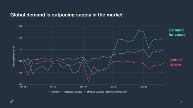 Slide line chart 'Global demand is outpacing supply' contrasting demand for space with actual space