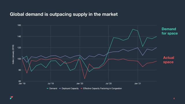 Slide line chart 'Global demand is outpacing supply' contrasting demand for space with actual space