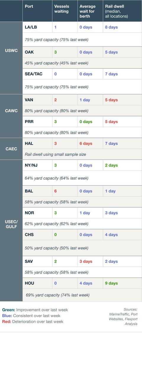 Port congestion table: vessels waiting, berth wait, rail dwell, yard capacity by US, Canada, gulf ports