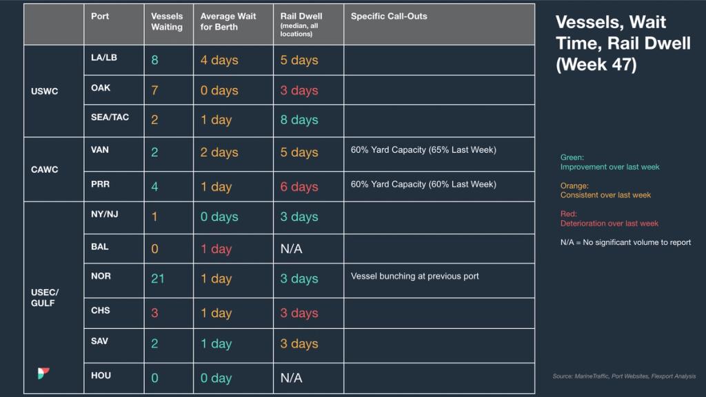 Port congestion table for Week 47 showing vessels waiting, wait time and rail dwell for USWC, CAWC and USEC/Gulf ports with trend colors