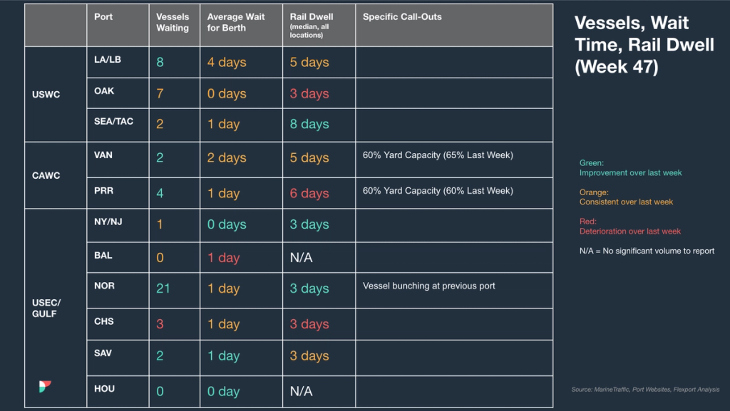 Port congestion table for Week 47 showing vessels waiting, wait time and rail dwell for USWC, CAWC and USEC/Gulf ports with trend colors