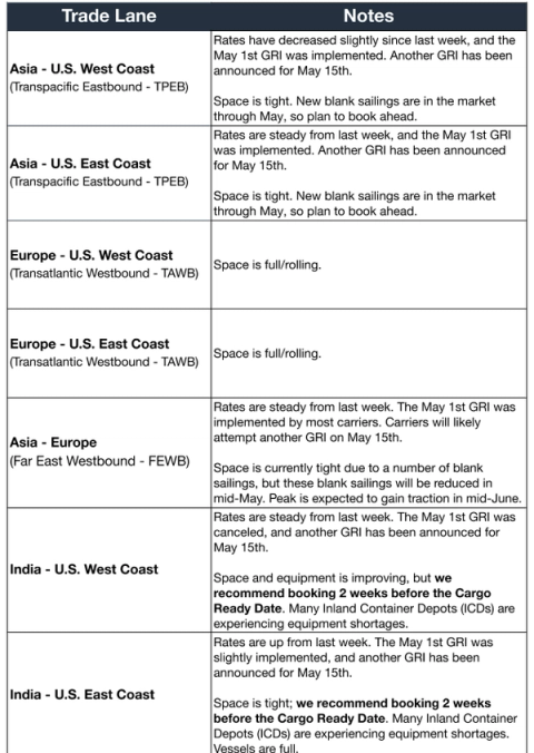 Ocean trade-lane table (TPEB, TAWB, FEWB, India): May 1 GRI implemented, another May 15 GRI announced, space tight with blank sailings