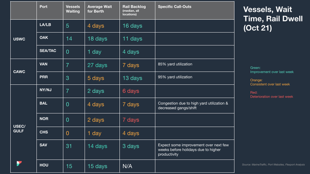 Vessels, wait time and rail dwell table for Oct 21 2022 by US, Canada and Gulf ports with color-coded week-over-week change legend