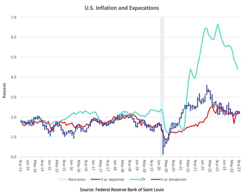 Line chart "U.S. Inflation and Expectations" Sep 2013-Sep 2023 with CPI, 5-yr expected and breakeven lines