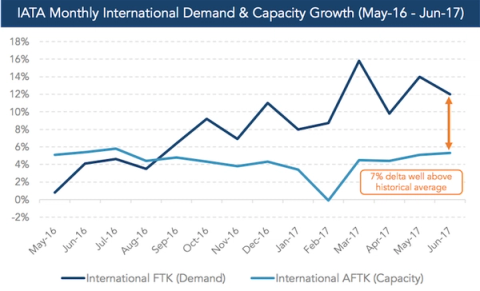 Line chart: IATA monthly international air demand (FTK) outpacing capacity (AFTK), 7% delta above historical average
