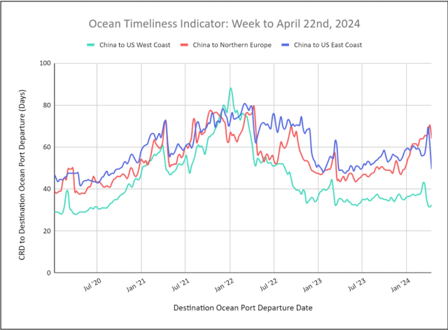 Ocean Timeliness Indicator line chart to Apr 22 2024: China-to-US/Europe transit days, peaking near 2022