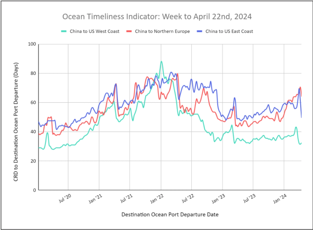 Ocean Timeliness Indicator line chart to Apr 22 2024: China-to-US/Europe transit days, peaking near 2022