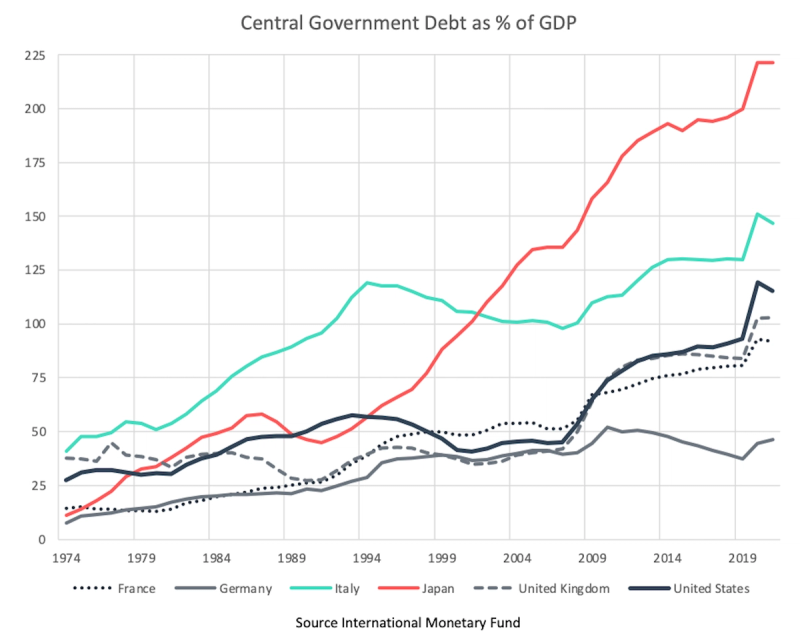 Line chart, Central Government Debt as % of GDP for France, Germany, Italy, Japan, UK and US, 1974-2019
