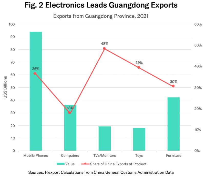 Combo chart of Guangdong 2021 export values by product with electronics and TV share of China exports