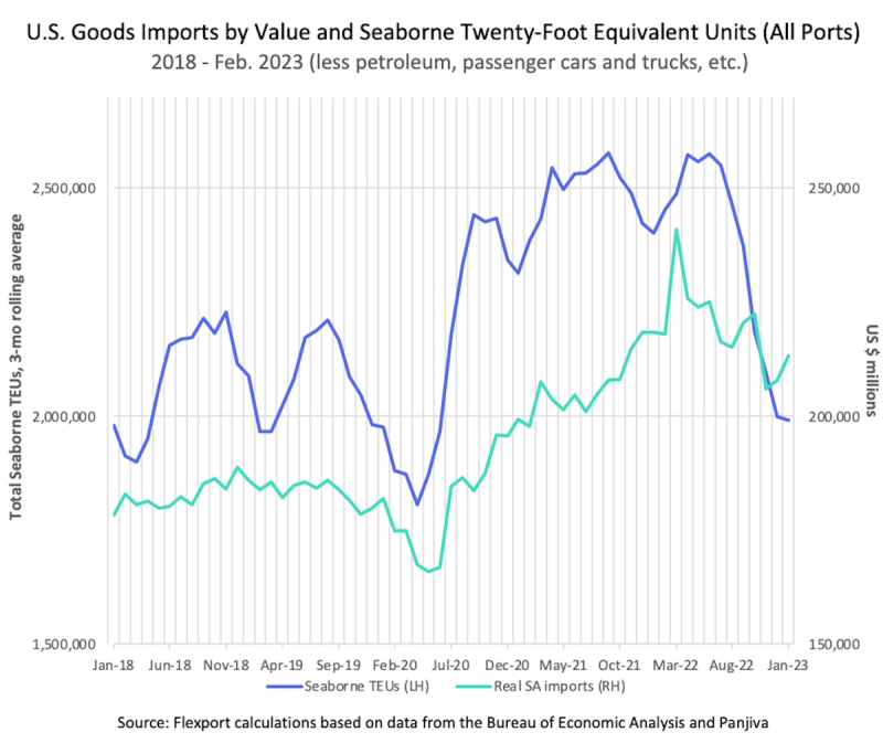 Dual-axis line chart of US goods imports by value and seaborne TEUs, 2018 to Feb 2023