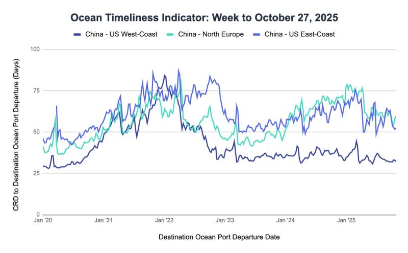 Ocean Timeliness Indicator line chart, week to October 27 2025, CRD-to-departure days for China to US coasts and North Europe, 2020-2025