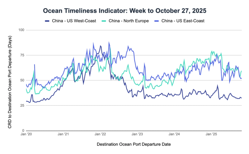 Ocean Timeliness Indicator line chart, week to October 27 2025, CRD-to-departure days for China to US coasts and North Europe, 2020-2025