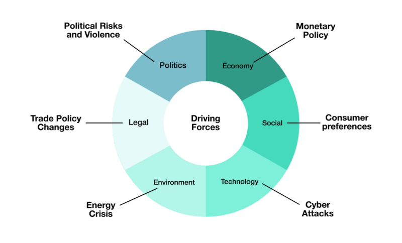 Driving Forces wheel diagram mapping six PESTLE categories to risks like trade policy changes, monetary policy, consumer preferences and cyber attacks