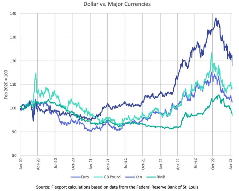 Line chart of the US dollar versus Euro, GB Pound, Yen and RMB, Jan-2020 to Jan-2023.