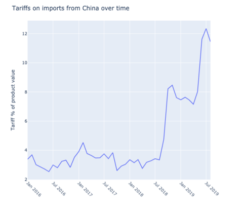 Line chart of tariff percentage of product value on US imports from China, 2016-2019, spiking above 12%