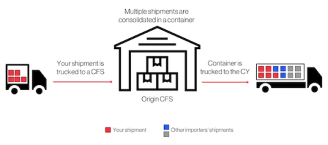 Diagram: a truck carries your shipment to an origin CFS warehouse where shipments from multiple importers are consolidated into one container, then trucked to the CY.
