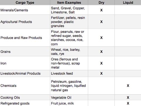 Table classifying bulk cargo types into dry or liquid, listing minerals, agricultural products, grains, iron, livestock feed as dry, and chemicals, cooking oils, refrigerated goods as liquid.