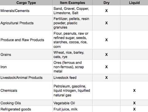 Table classifying bulk cargo types into dry or liquid, listing minerals, agricultural products, grains, iron, livestock feed as dry, and chemicals, cooking oils, refrigerated goods as liquid.