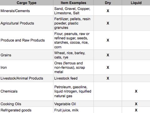 Table classifying bulk cargo types into dry or liquid, listing minerals, agricultural products, grains, iron, livestock feed as dry, and chemicals, cooking oils, refrigerated goods as liquid.