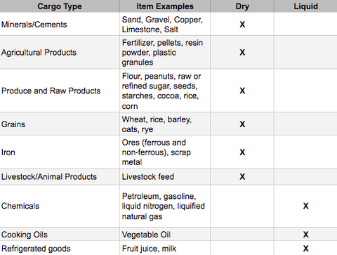 Table classifying bulk cargo types into dry or liquid, listing minerals, agricultural products, grains, iron, livestock feed as dry, and chemicals, cooking oils, refrigerated goods as liquid.