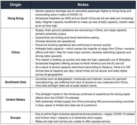 Air Market Update