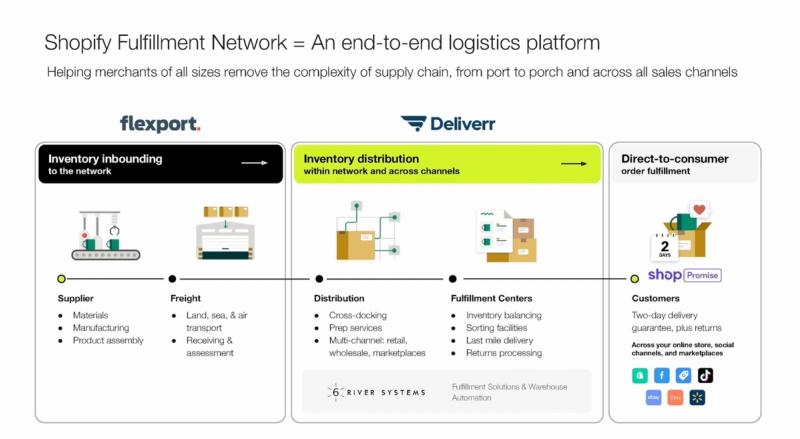 Diagram of Shopify Fulfillment Network across Flexport inbounding, Deliverr distribution, and direct-to-consumer stages
