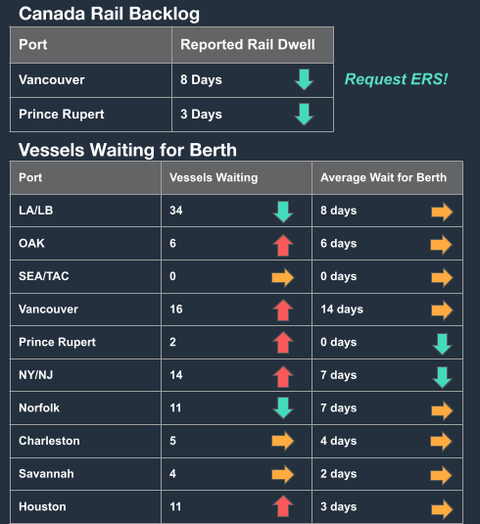 Canada rail backlog and vessels-waiting-for-berth tables with colored trend arrows for Vancouver, Prince Rupert, LA/LB, NY/NJ and more