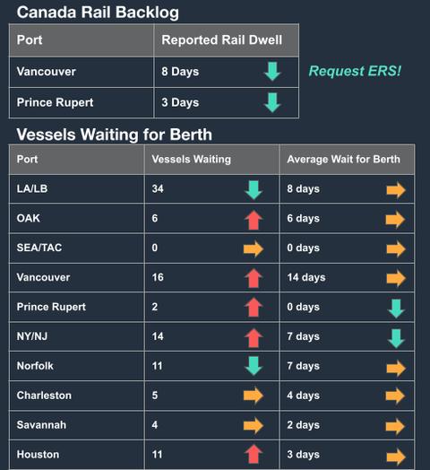 North America Vessel Dwell Times