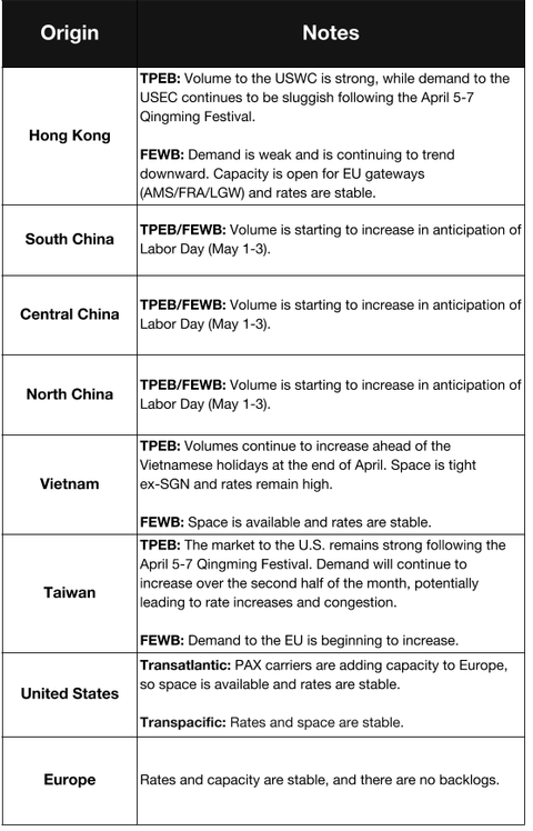 Air freight origin table (Hong Kong, China regions, Vietnam, Taiwan, US, Europe) noting TPEB/FEWB volume rising ahead of Labor Day