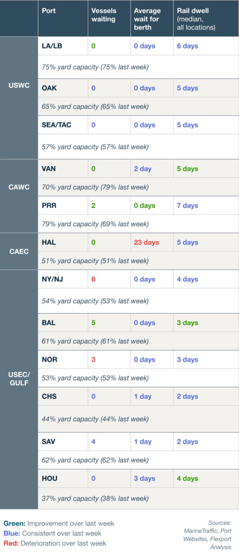Port congestion table for USWC, CAWC, CAEC and USEC/Gulf ports listing vessels waiting, average wait for berth, rail dwell and yard capacity, color-coded green/blue/red versus last week.