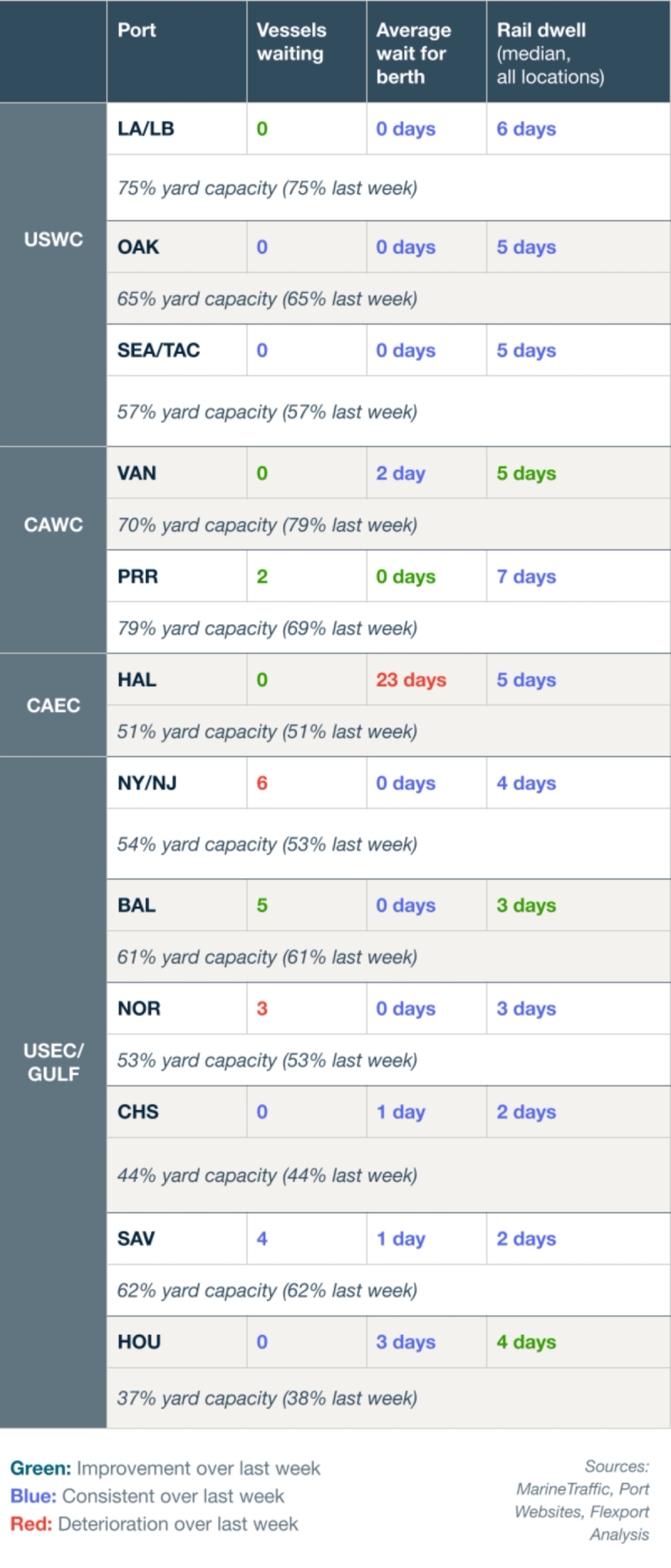 Port congestion table for USWC, CAWC, CAEC and USEC/Gulf ports listing vessels waiting, average wait for berth, rail dwell and yard capacity, color-coded green/blue/red versus last week.