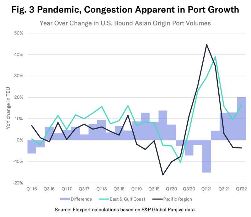 Chart of year-over-year change in US-bound Asian-origin port volumes, East/Gulf vs Pacific, 2016-2022