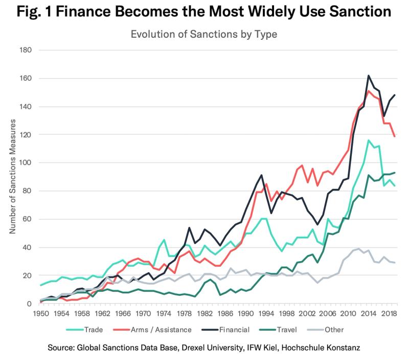 Line chart 'Finance Becomes the Most Widely Used Sanction' tracking sanction types since 1950