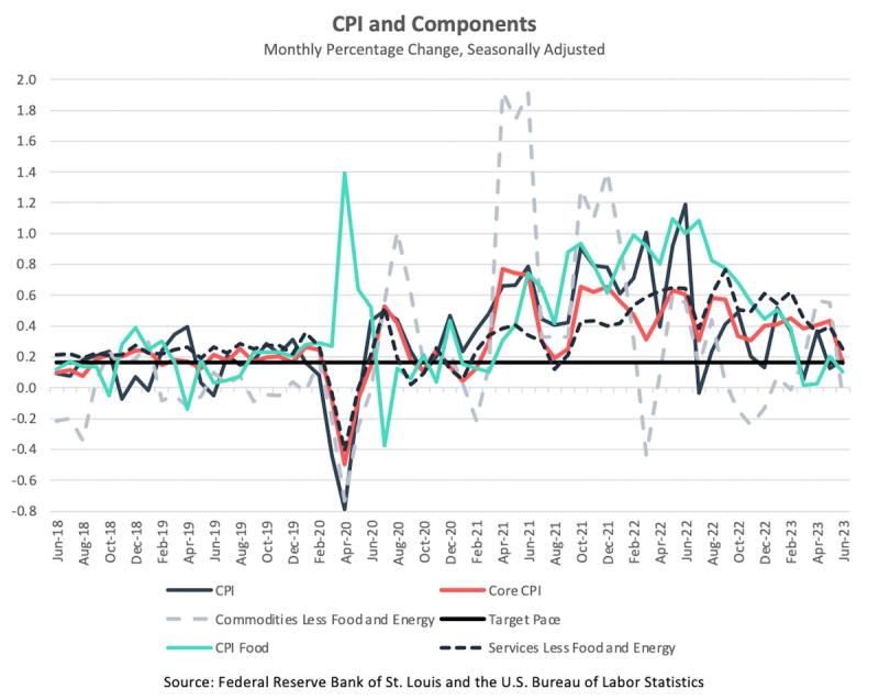 Line chart of CPI and components monthly percentage change from 2018 to 2023, with a target pace line
