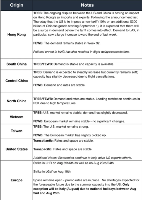 Air market notes table by origin; US-China tariff dispute driving Hong Kong demand surge, Europe strikes noted