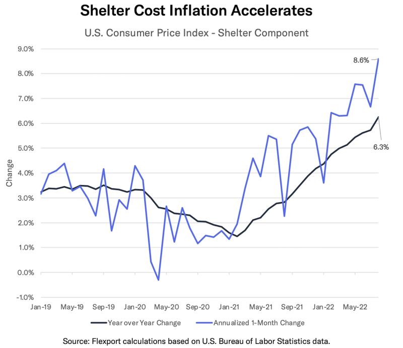 Line chart, Shelter Cost Inflation Accelerates, U.S. CPI shelter component rising to 8.6% annualized, 6.3% YoY