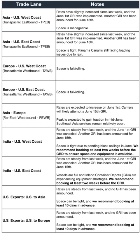 Ocean rates table by trade lane: TPEB rates up with June 1 GRI, June 15 GRI announced, TAWB full/rolling