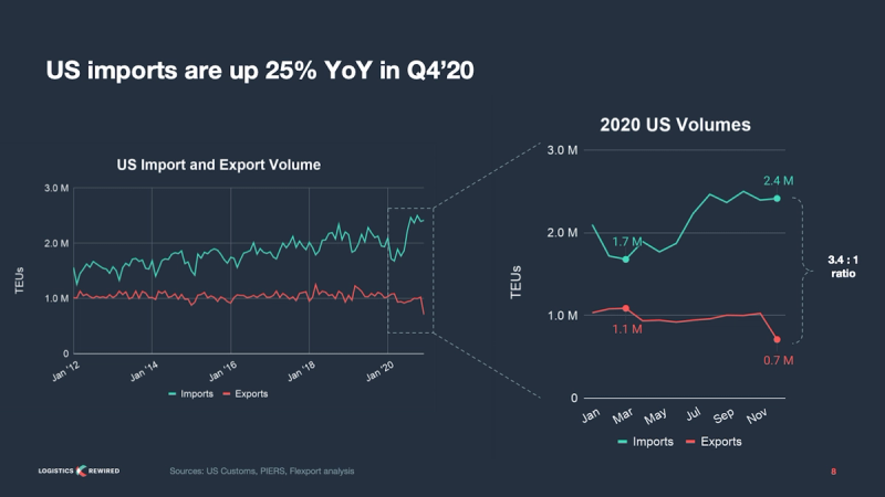 Dark slide titled US imports up 25% YoY in Q4 2020 with line charts of US import and export TEU volumes