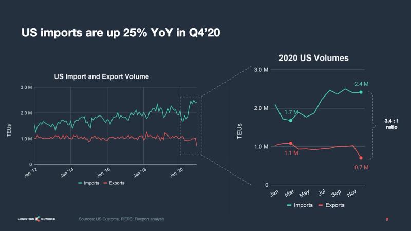 Dark slide titled US imports up 25% YoY in Q4 2020 with line charts of US import and export TEU volumes