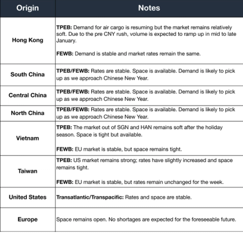 Air freight market table by origin (Hong Kong, China regions, Vietnam, Taiwan, US, Europe) with notes on stable rates ahead of Chinese New Year