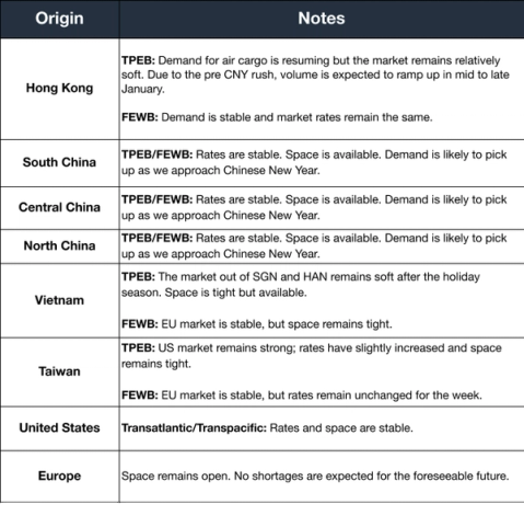 Air freight market table by origin (Hong Kong, China regions, Vietnam, Taiwan, US, Europe) with notes on stable rates ahead of Chinese New Year