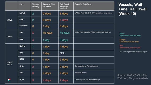 Vessels, Wait Time, Rail Dwell (Week 10) table by port; VAN 100% yard capacity, Houston crane repairs and weather delays